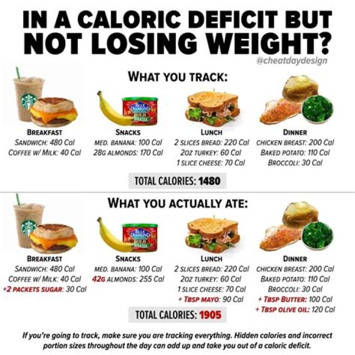 How many calories should I eat to create a deficit