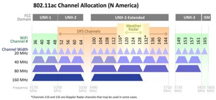 How many channels are available for wireless LANs to use in the unlicensed U NII 1 band