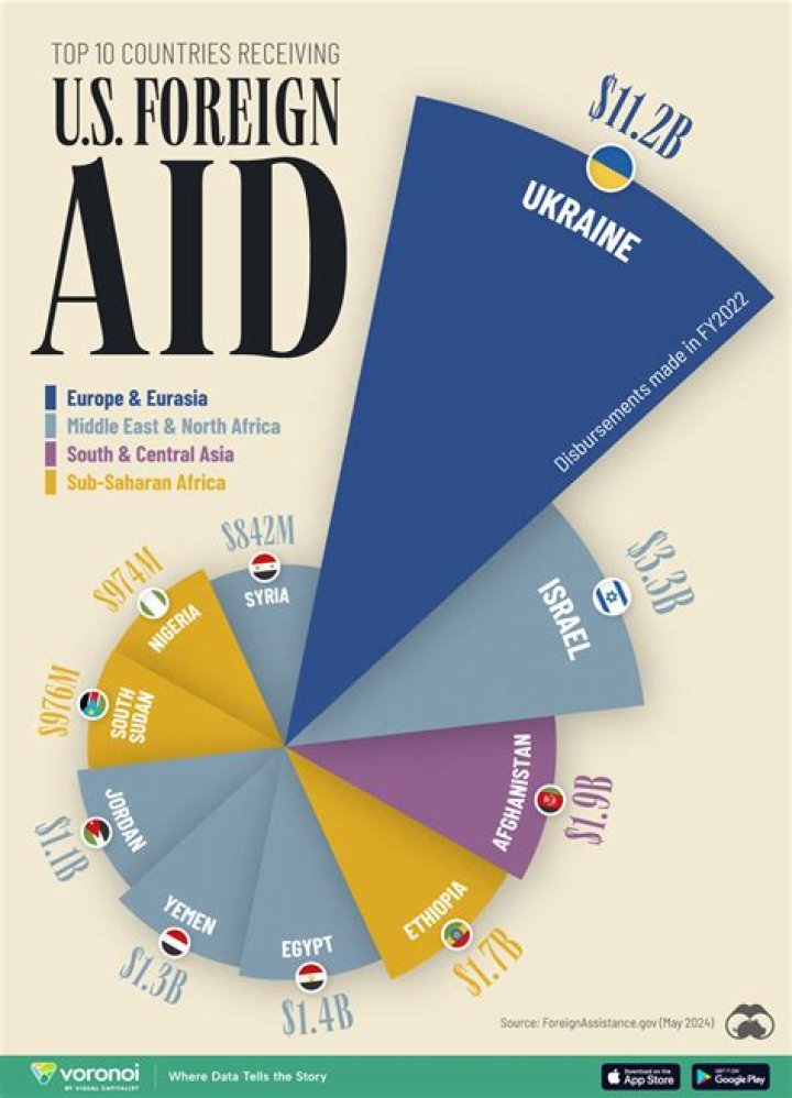 How many countries receive foreign aid from the United States