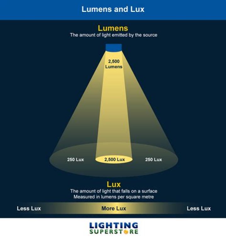 How many lumens does a shower light need