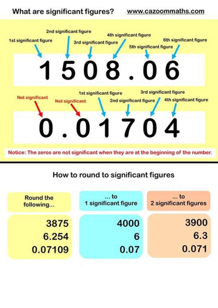 How many significant figures should error have