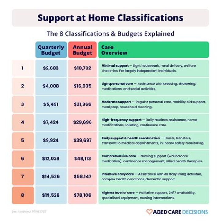 How many Whmis classifications are there