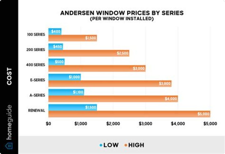 How much do Andersen windows cost installed