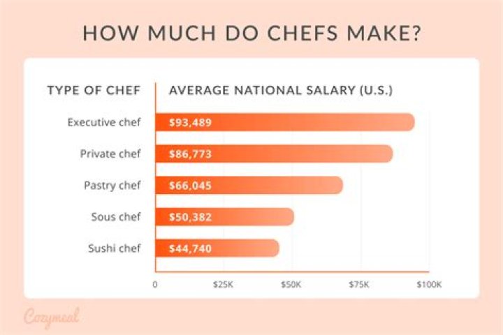 How much do NFL chefs make