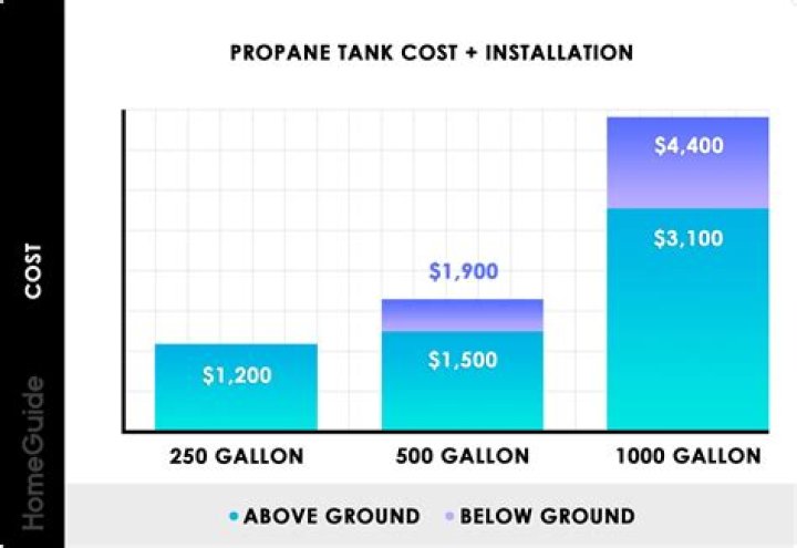 How much does a 500 gallon propane tank cost?