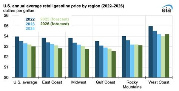 How much does a gallon of gas cost in Connecticut