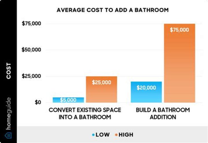 How much does it cost to add a bathroom to an attic