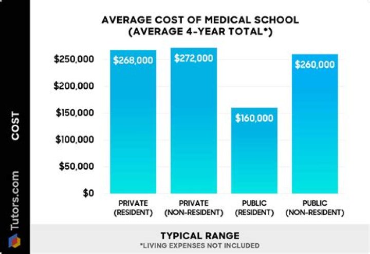 How much does it cost to attend South University