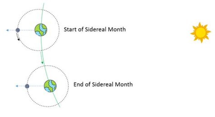 How much longer is a solar day than a sidereal day
