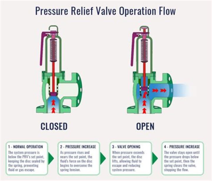 How much pressure does a check valve need?