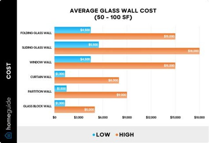 How much should glass cost