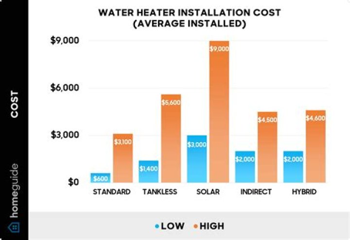 How much value does a new water heater add?