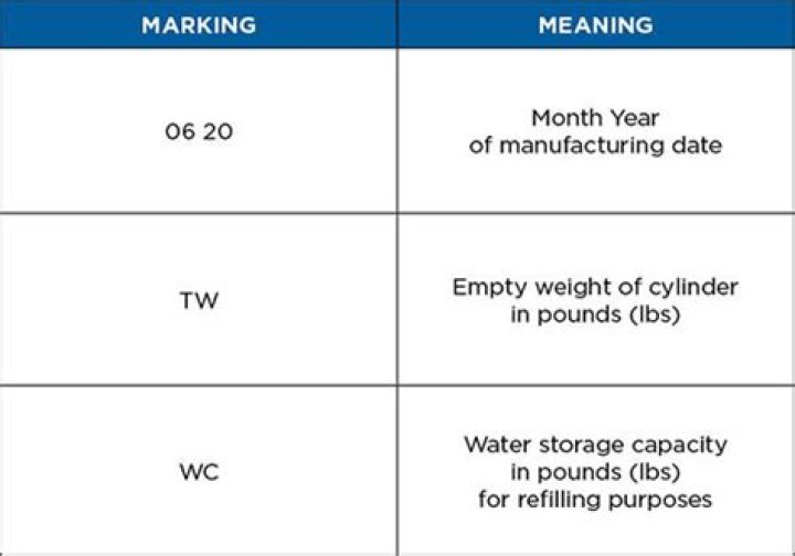 How old is my propane tank?