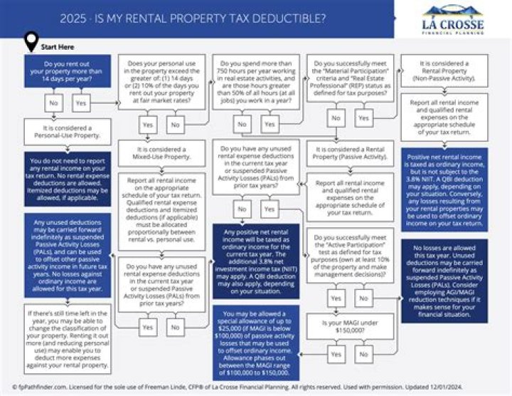 Is a new roof on a rental property tax deductible