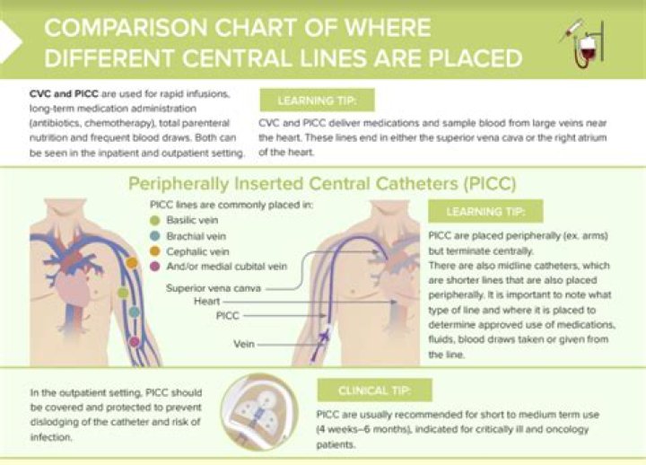 Is a PICC line the same as a central line