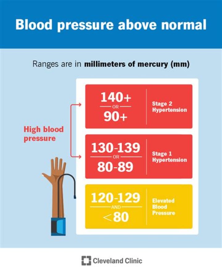Is blood pressure an interval variable