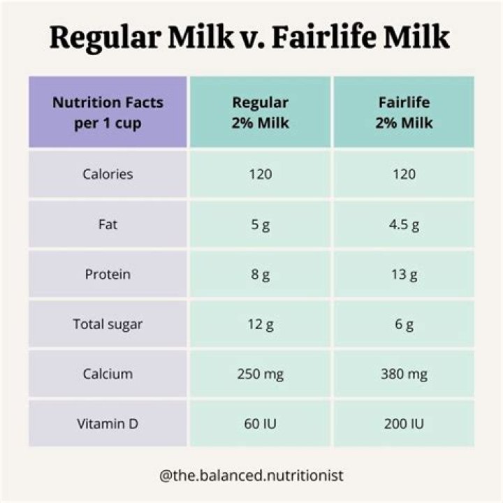 Is full fat milk better for you than semi skimmed