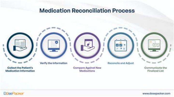 Is medication reconciliation required by Joint Commission