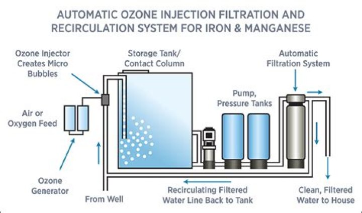 Is ozonated water harmful