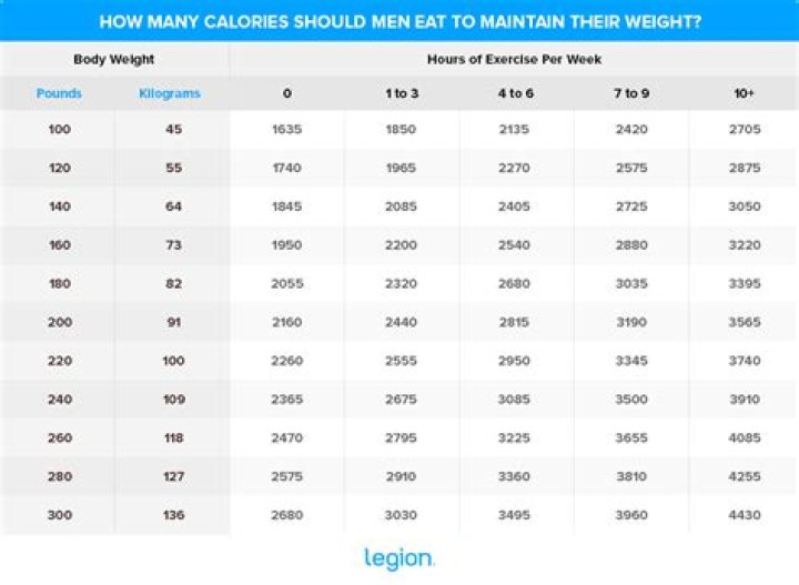 Question: How Many Calories Should A 150 Pound Man Eat