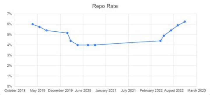 Question: How Much Is Average Repo Fees