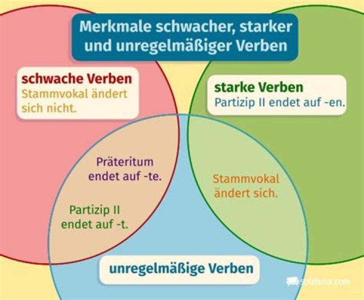 Was ist der Unterschied zwischen schwachen und starken Verben