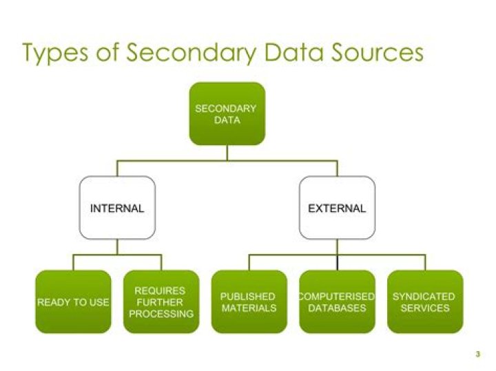 What are internal sources of secondary data