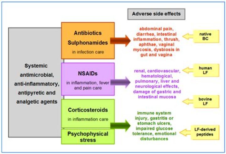 What are side effects and adverse reactions
