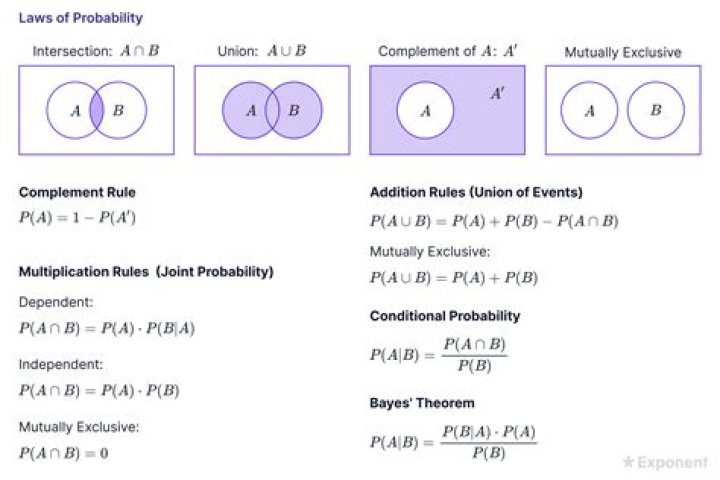 What are the 3 laws of probability