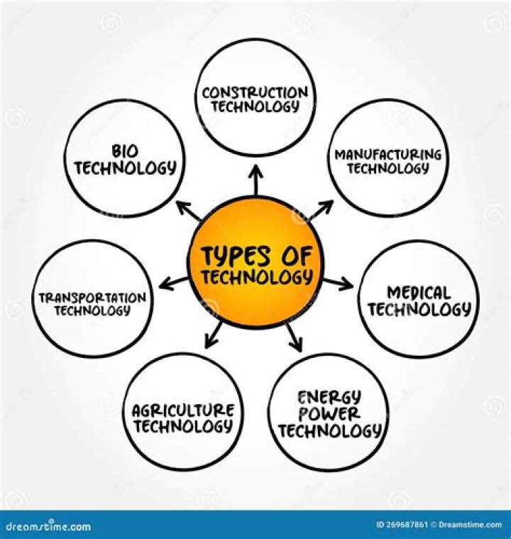 What are the 4 areas of technology