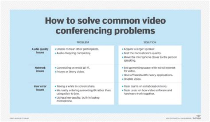 What are the common problems with video conferencing?