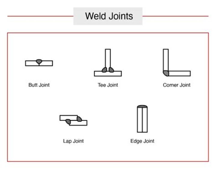What are the different types of pack joint connections?