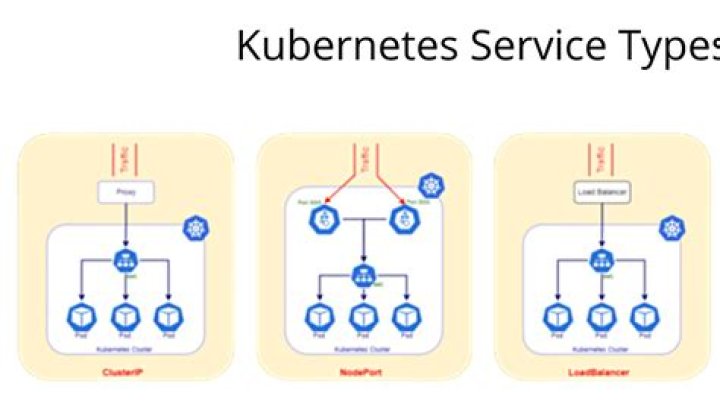 What are the different types of services in Kubernetes