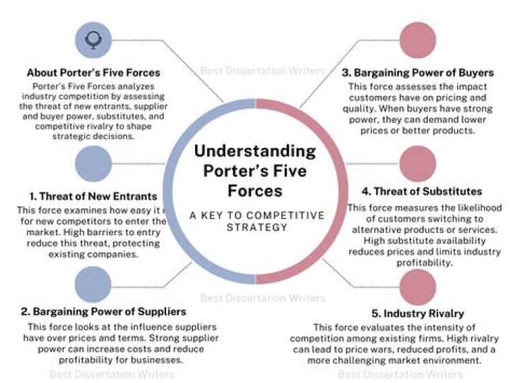 What are the five competitive forces that shape strategy