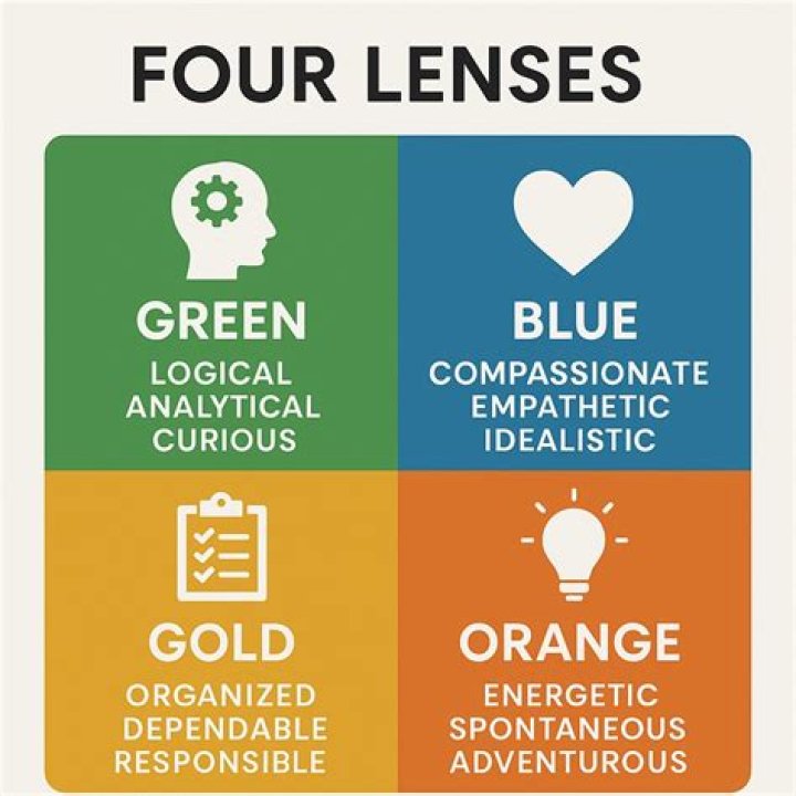 What are the four lenses in diversity