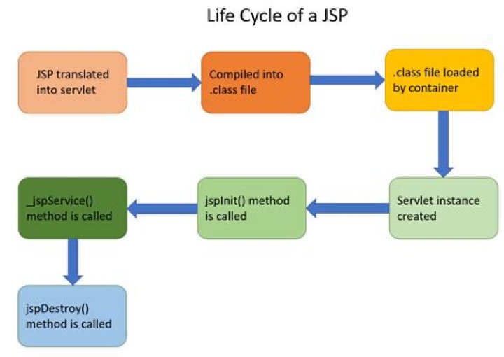 What are the JSP life cycle methods