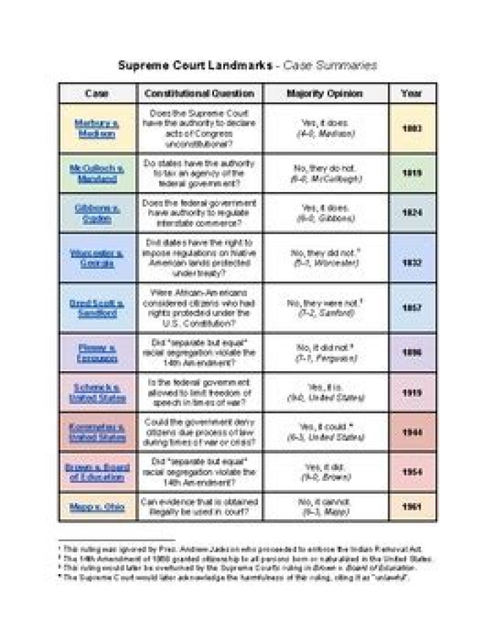What are the landmark cases and their precedents