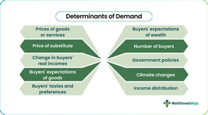 What are the non determinants of demand