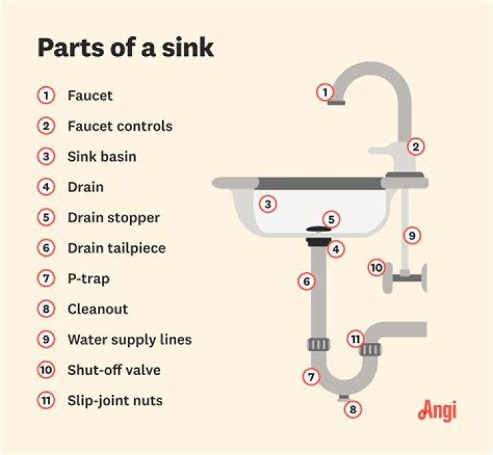 What are the parts of a sink?