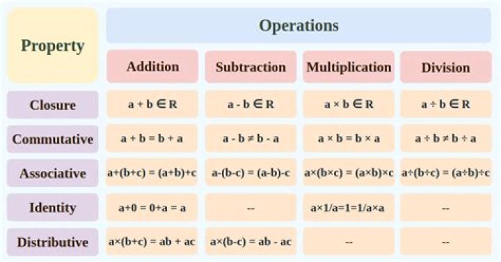 What are the properties of operations in math