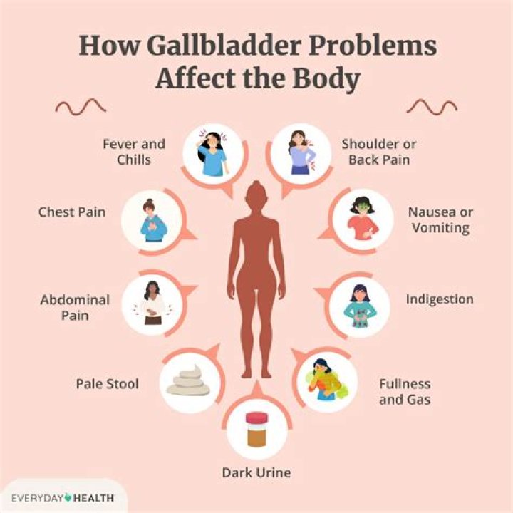 What are the symptoms of gallbladder problems