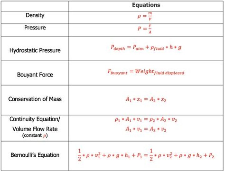 What are the three formulas for density