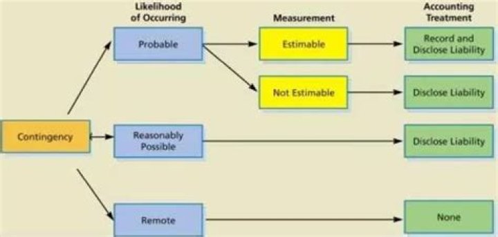 What are the three potential accounting treatments for a contingent liability