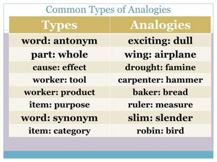 What are the types of analogies