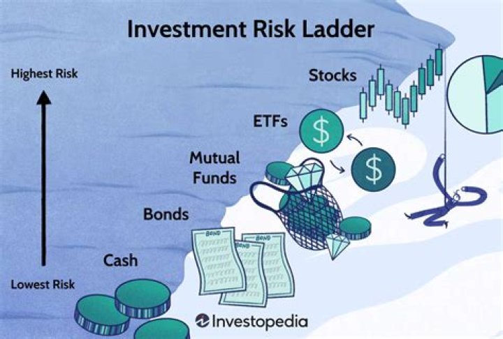 What are two ways to lower investment risks