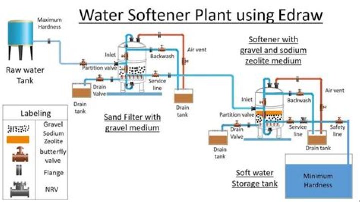 What can you do with a used water softener?