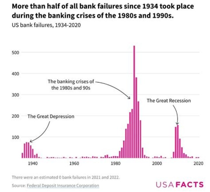 What caused the bank failures of the 1930s