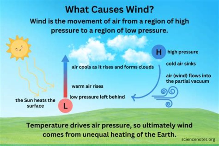 What causes wind puffs