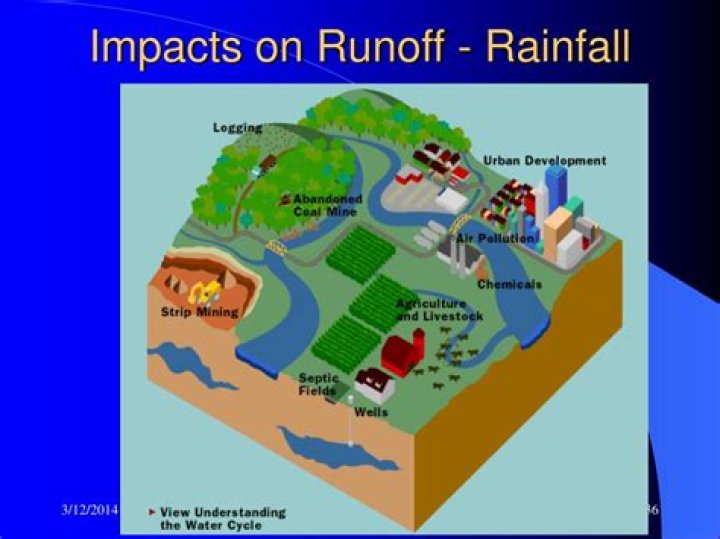 What determines the amount of runoff