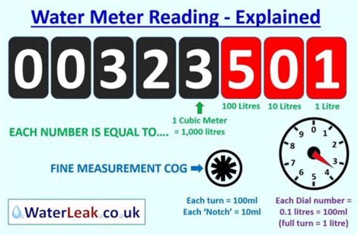 What do the numbers on a water meter mean?